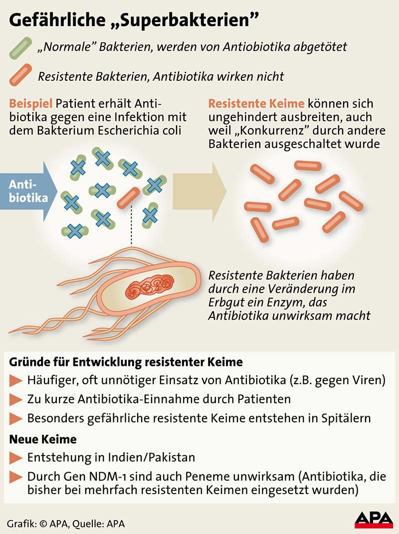 Grafik -Antibiotika 20100816 PD0257